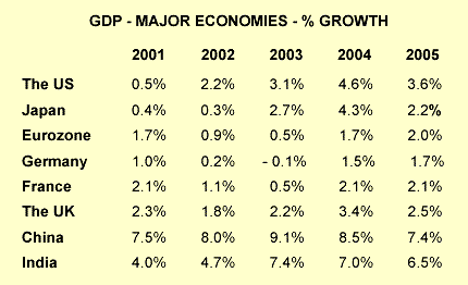 Text Box: GDP - MAJOR ECONOMIES - % GROWTH  	2001	2002	2003	2004	2005  The US	0.5%	2.2%	3.1%	4.6%	3.6%  Japan	0.4%	-0.3%	2.7%	4.3%	2.2%  Eurozone	1.7%	0.9%	0.5%	1.7%	2.0%  Germany	1.0%	0.2%	-0.1%	1.5%	1.7%  France 	2.1%	1.1%	0.5%	2.1%	2.1%  The UK	2.3%	1.8%	2.2%	3.4%	2.5%  China	7.5%	8.0%	9.1%	8.5%	7.4%  India	4.0%	4.7%	7.4%	7.0%	6.5%    